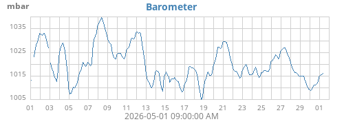 monthbarometer