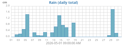 monthrain