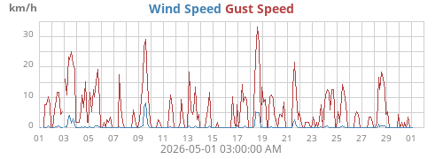 monthwind