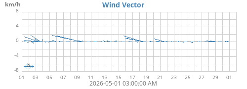 monthwindvec