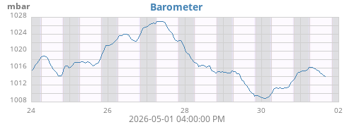 weekbarometer