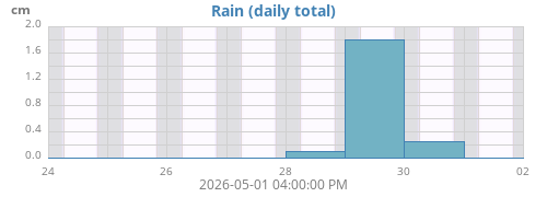 weekrain