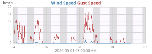 weekwind