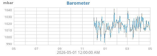 yearbarometer