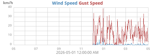 yearwind