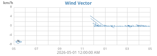 yearwindvec